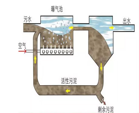 活性污泥法的傳統(tǒng)與改進工藝大比拼，你知道幾種