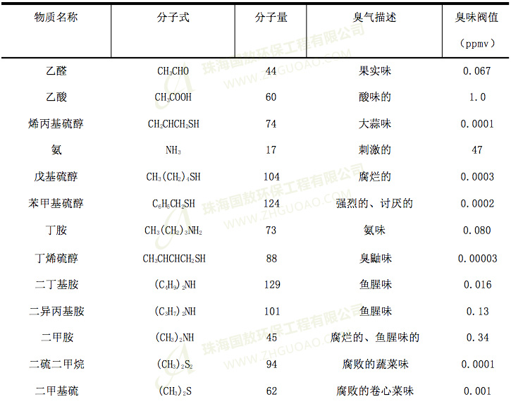 污水處理廠的臭味分析，是什么？有什么危害？