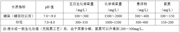 蠟染、印花廢水水質(zhì)